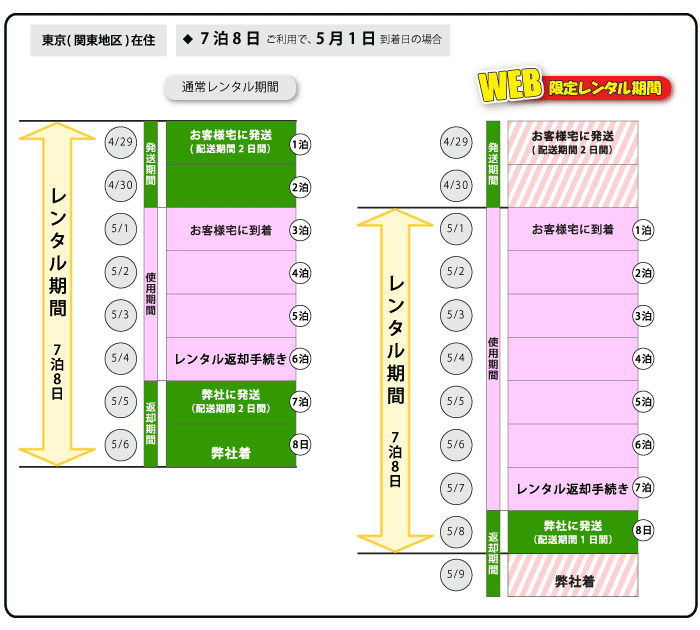 ミシン専門総合webショップ あんしんわ るど レンタル期間について