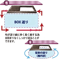 【BOX送り採用】布送りがスムーズ!!簡単で楽しく本格ミシン